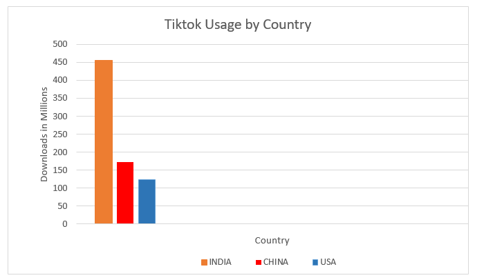 tiktok download chart
