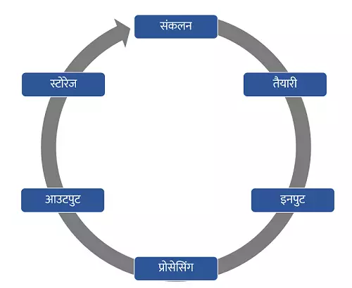 डेटा प्रोसेसिंग के चरणों का चित्रण