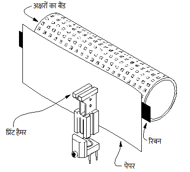 Drum Printer